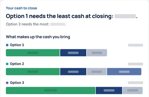 The “Your cash to close” section of a Mortgage Plan: a bar for each option split into down payment, lender and title fees, and prepaids.