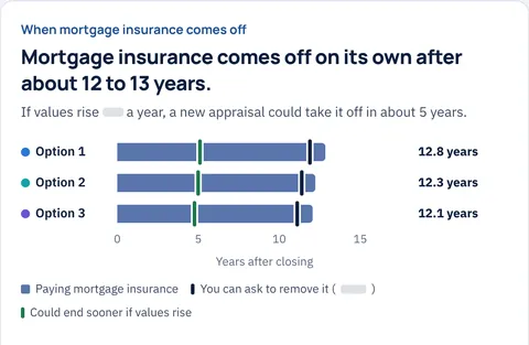 The “When mortgage insurance comes off” section of a Mortgage Plan: a bar for each option showing how long mortgage insurance lasts and when you can ask to remove it.